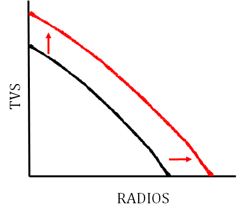 * Shown by shift outwards (to the right)