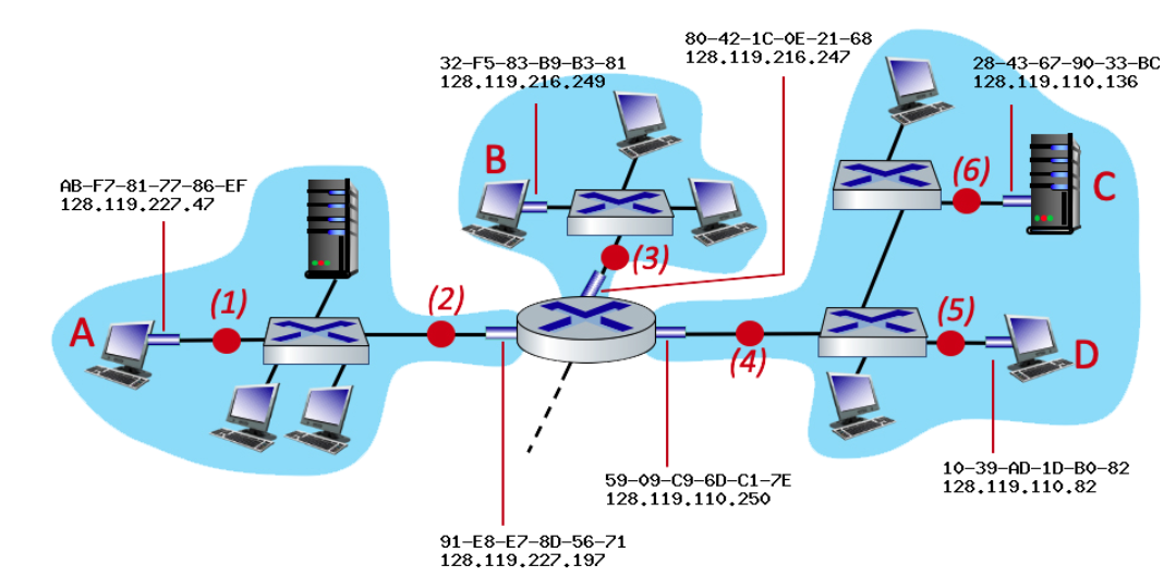 <p>consider an IP datagram being sent from node D to node A. What is the source and destination MAC at point 2</p>