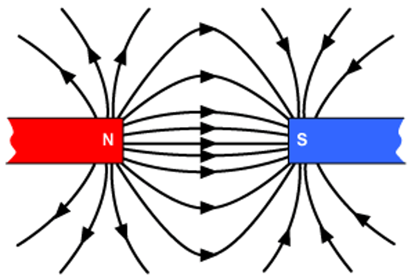 <p>how will the field lines of two magnets look if they are attracted to each other?</p>