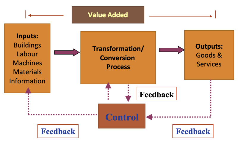 <p><strong>value added</strong> = input — conversion — feedback → control → output → feedback</p>