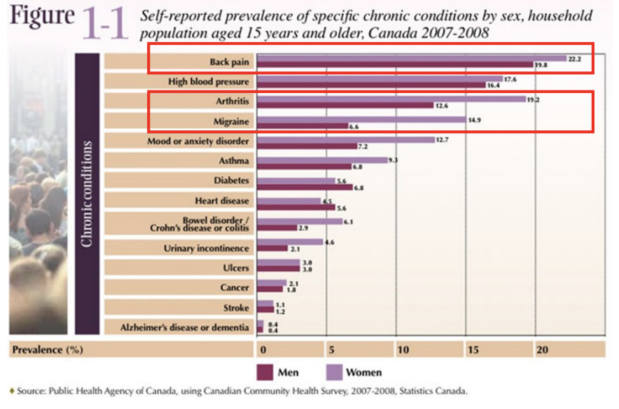 huge difference of prevalence of pain in migraine, back pain and arthritis