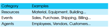 <ul><li><p>resources, events, and agents</p></li><li><p>idea: if we can identify all resources, events, and agents of a business, we can have a good collection of entities for developing a business database.</p></li><li><p>more specifically: </p><ul><li><p>resources: things that have economic value for a business (aka economic resources)</p></li><li><p>events: business activities that have some impact on economic resources (e.g., sales, purchases, and production among others)</p></li><li><p>agents: whoever participate in business activities (e.g., employees, customers, suppliers, among others)</p></li></ul></li></ul><p></p>