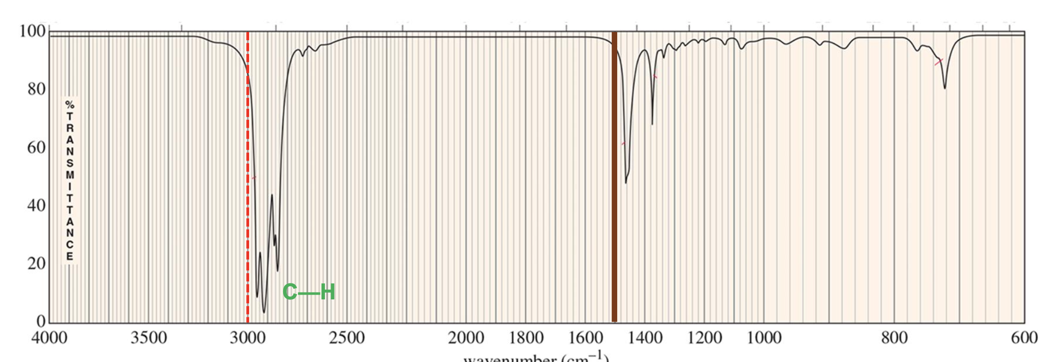 <p>An alkane compound. The IR spectrum shows signals for only C-H bonds in the diagnostic range just below 3000 in the 2850 to 3000 <mark data-color="rgba(0, 0, 0, 0)" style="background-color: rgba(0, 0, 0, 0); color: inherit;">cm<sup>-1 </sup></mark><span>range,</span> indicating it can only be an alkane with no other functional groups.</p>