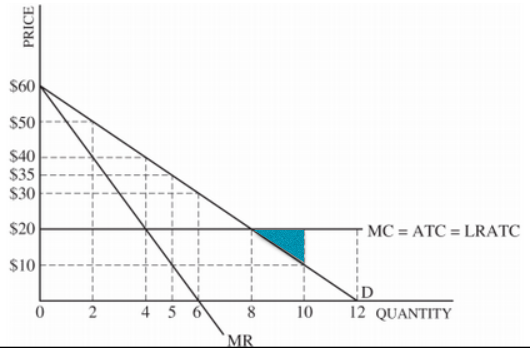 Fig. 4 Monopoly Graph with MC, ATC, LRATC Curves