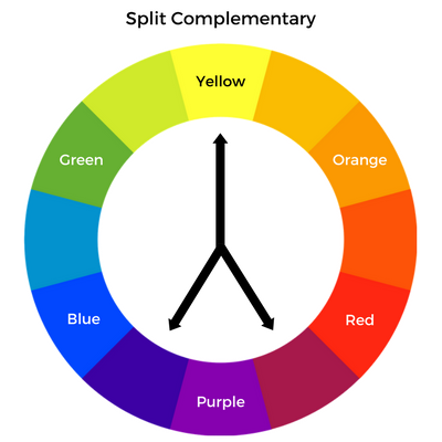 <ul><li><p><span style="background-color: transparent; font-family: "Red Hat Display", sans-serif;"><strong><span>Uses one base color and the two colors immediately adjacent to its direct complement (e.g., blue with red-orange and yellow-orange). This scheme offers strong contrast with less visual tension than a direct complementary scheme.</span></strong></span></p></li></ul><p></p>