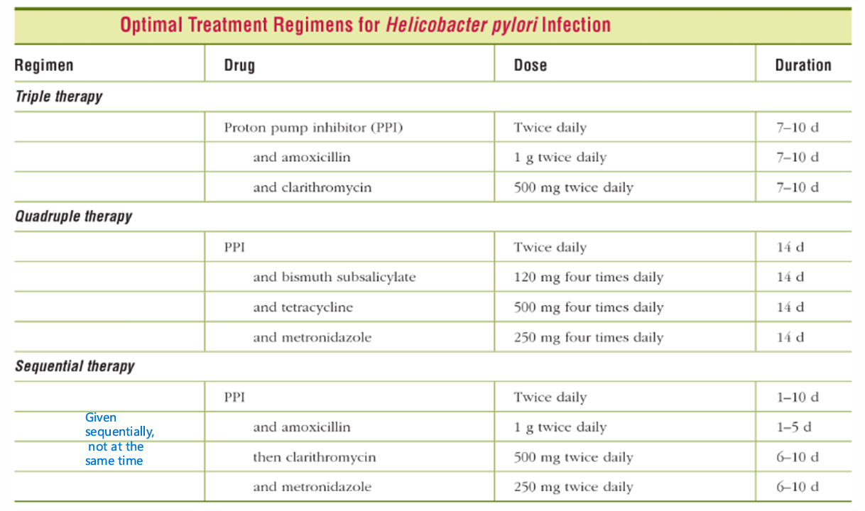<ul><li><p><strong><u>Triple therapy</u></strong>: PPI + Amoxicillin or Metronidazole (If allergy) + Clarithromycin</p></li><li><p><strong><u>Bismuth-based quadruple therapy</u></strong> (When concerned about macrolide resistance)</p></li><li><p><strong><u>Fluoroquinolones</u></strong>, Tetracycline, Rifampicin</p></li></ul><p></p>
