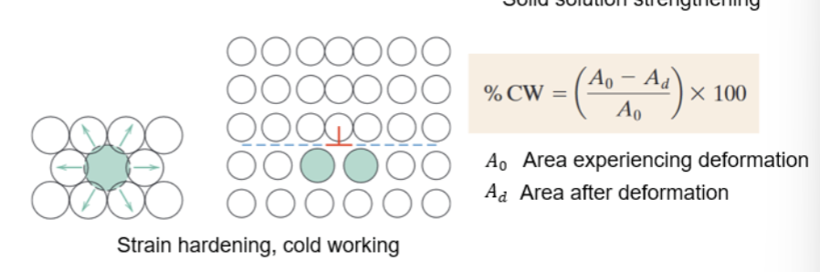 <ul><li><p>stress acts on material that can plastically deform</p></li><li><p>exisiting dislocation moves and new dislocation forms  within lattice</p></li><li><p>increased number of dislocation causes them to interact and become pinned/tangled</p></li><li><p>lower mobility of dislocation which strengthen material and reduce ductility</p></li></ul><p></p>