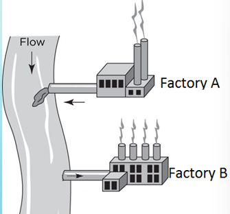 <p>Factory A & B both depend on this river to produce the same product. If A pollutes the river upstream of B, what are the potential consequences on Factory B?</p>