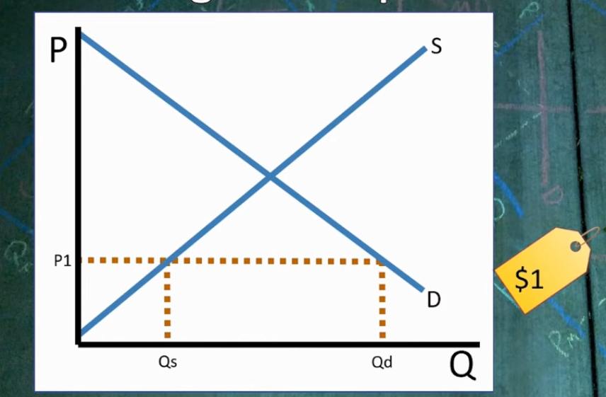 <p>When the price is below the market equilibrium, so the quantity demanded is more than the quantity supplied</p>