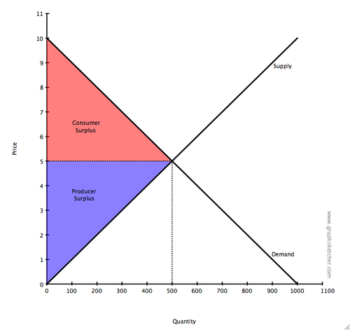 <p>The difference between the market price which firms receive and the price at which they are prepared to supply. It is represented by the area below the ruling market price and above the supply curve.</p>