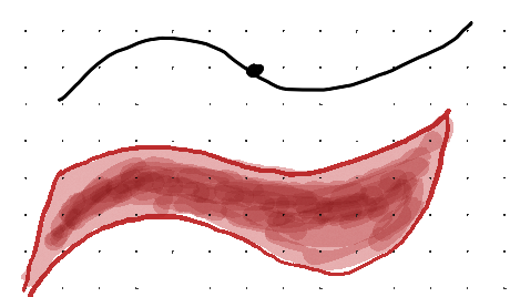 <p>no trajectory. It is spread through space like a wave. Meaning all that we can say about the particles location and velocity is contained in the wave function, Ψ</p>