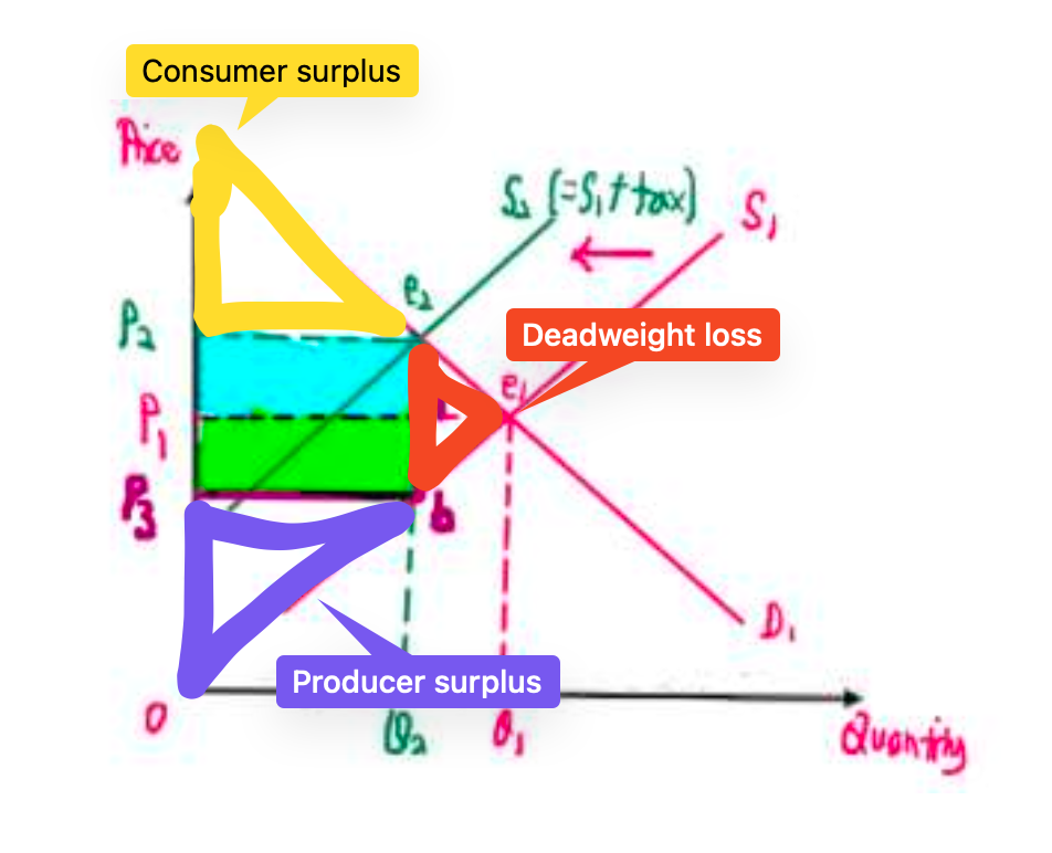 <p>After tax, both CS and PS should decrease.</p><p>Total social surplus is the sum of the CS, PS, and Government Tax revenue. </p><p>Take the total social surplus before taxes and subtract the total social surplus after taxes you get the deadweight loss (Try it yourself!) represented in the little triangle.</p>