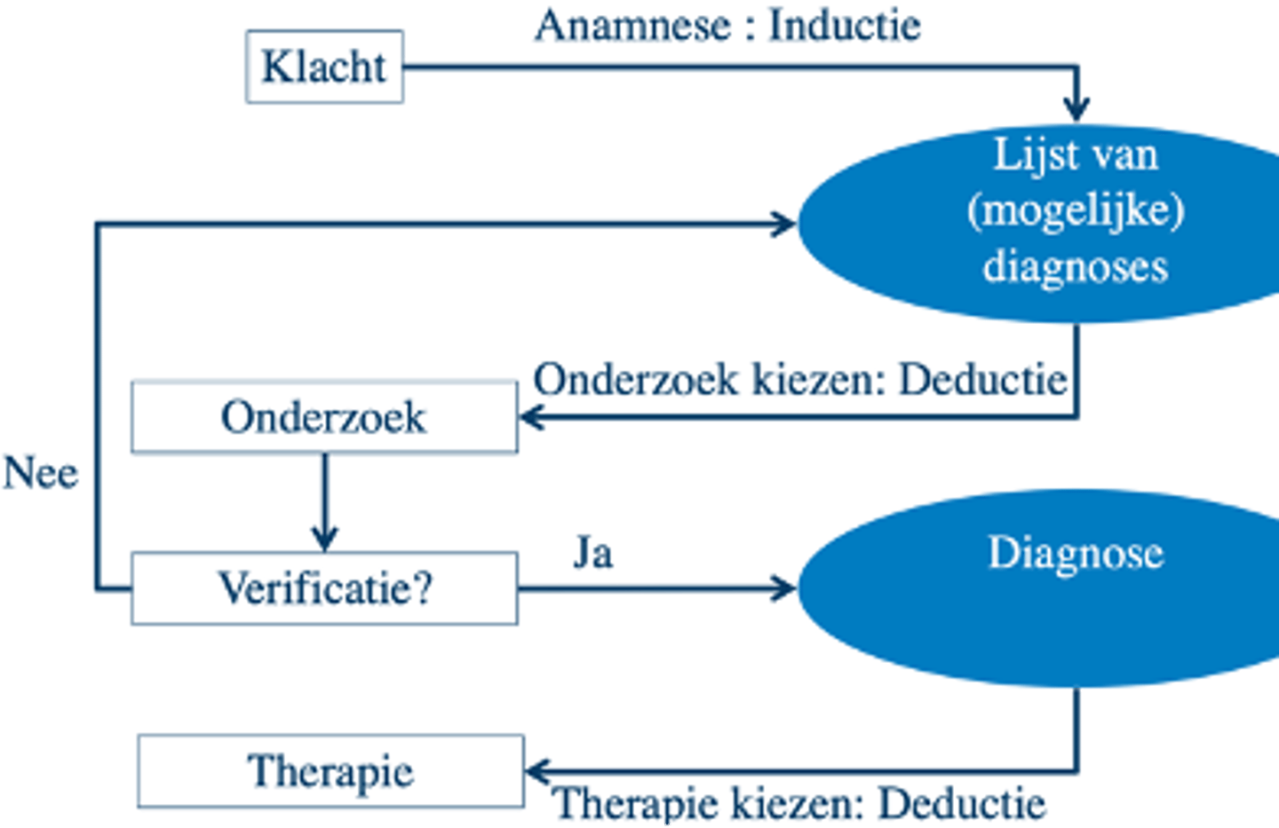 <p>1. klacht (waarneming)</p><p>2. anamnese (inductie)</p><p>3. differentiaaldiagnose (theoretische hypothese)</p><p>4. onderzoek kiezen (deductie)</p><p>5. onderzoek uitvoeren (deductie)</p><p>6. verificatie/falsificatie</p><p>7. eventueel vervolgonderzoek</p>