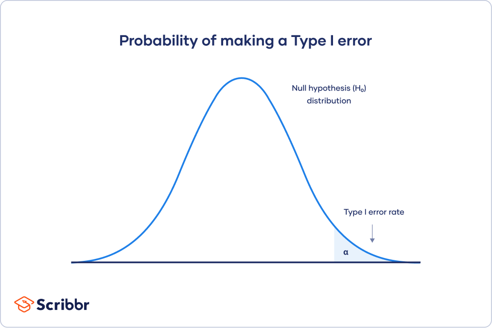 the probability of a Type I error in a normally distributed sample