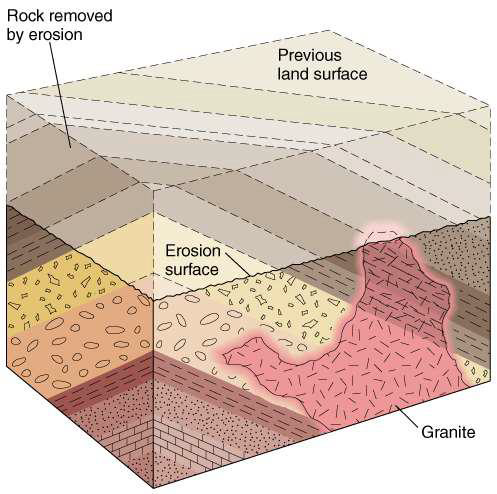 <p>what does the presence of erosion surface indicate?</p>