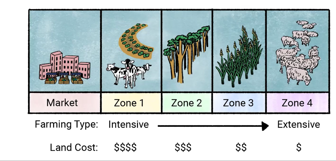 <p><span><mark data-color="unset" style="background-color: unset; color: inherit;"><span>an economic model that explains how commercial agriculture is spatially organized around a central market</span></mark><span>. It suggests that the type of agriculture in a location is determined by its distance to the market, with land use patterns based on land costs, transportation costs, and the perishability of goods.</span></span></p>
