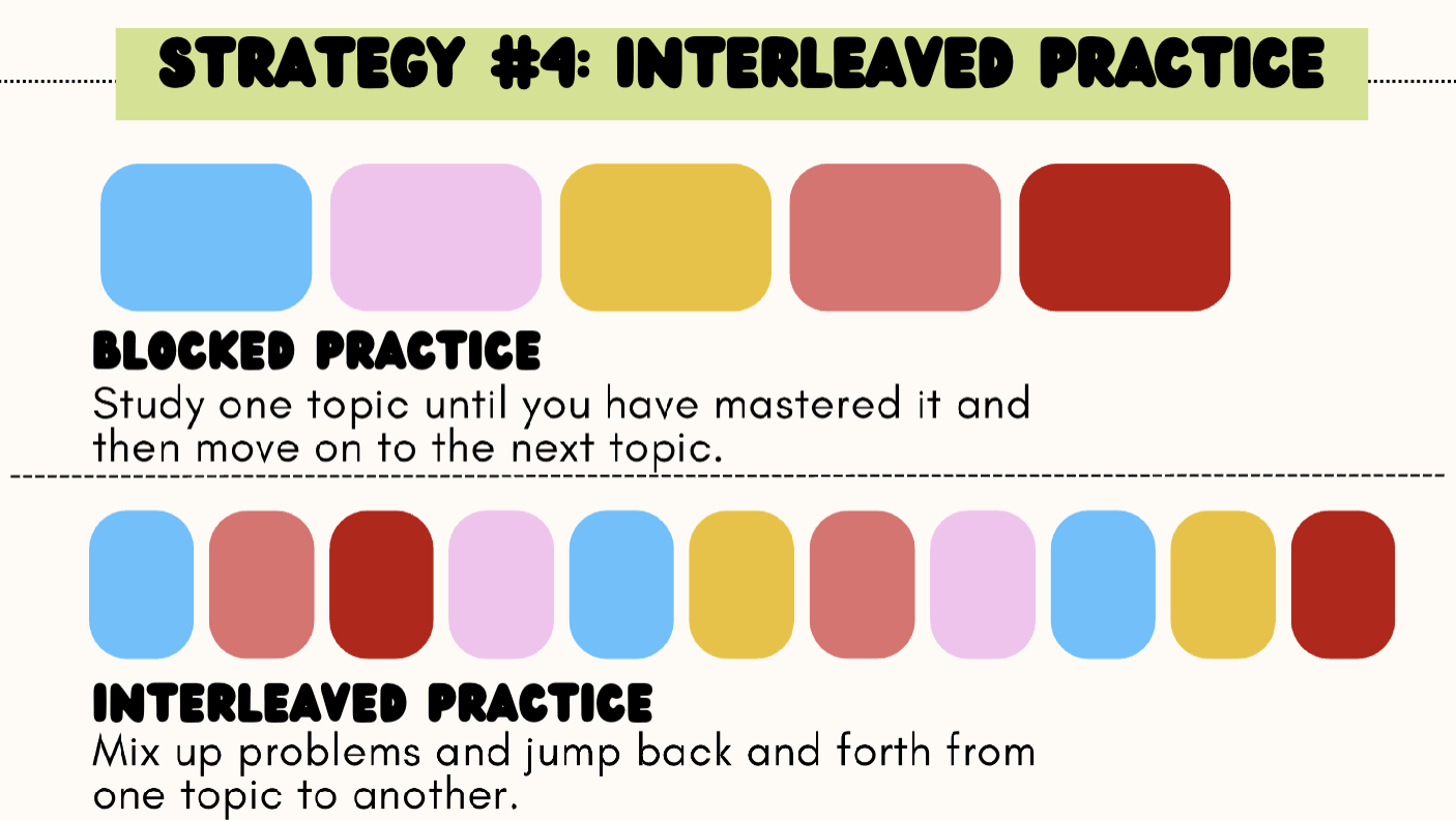 <ul><li><p>Blocked = study 1 topic until mastery, then move until the next, etc</p></li><li><p>Interleaved = mix up problems, jump back and forth from topics</p></li></ul><p></p>
