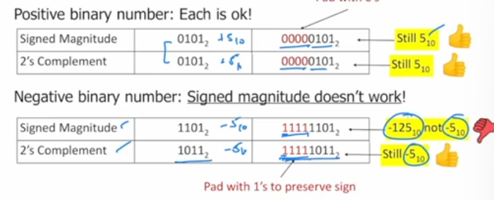 <p>We would need to use 2’s complement, signed magnitude does not work.</p>