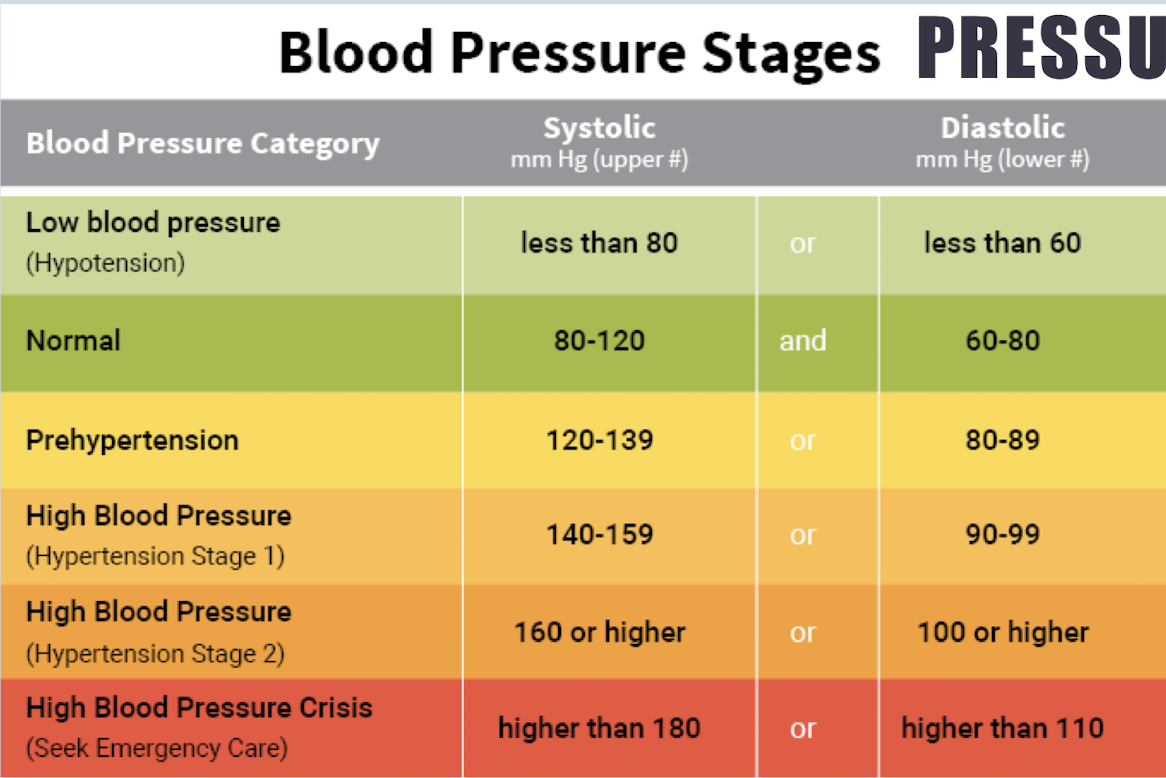 <p>Blood pressure stages</p>