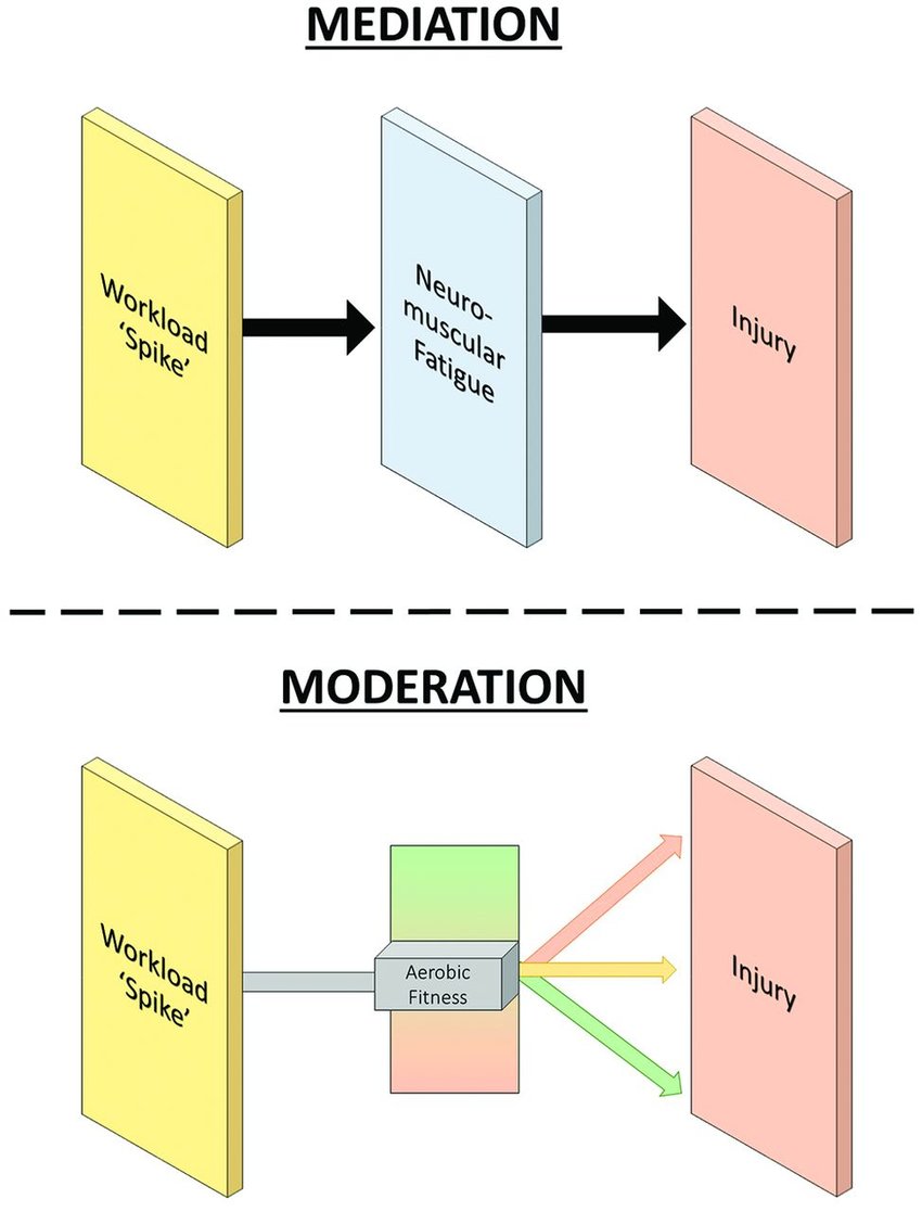 <ul><li><p>Intervening/Mediating: X→ X.1→Y</p></li><li><p>Control Variable: X1 (Class Size)vs X2 (Teaching experience); X1 → Y (Test Scores)</p></li><li><p>Antecedent Variable: W→ X→ Y</p></li><li><p>Moderating Variable: <strong>Changes the effect</strong> of X; X → Y </p><ul><li><p>X = Class Size; Y= Test Scores, Moderating = Instruction time (similar to intervening, but not caused by X) </p></li></ul></li></ul><p></p>