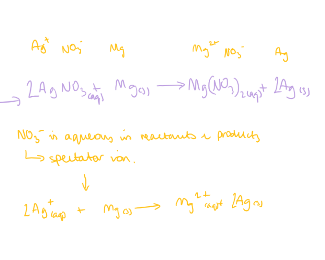 <ol><li><p>write down the full formula (including state symbols)</p></li><li><p>identify which compound/element stays in the same state from start to finish - that is the spectator ion. ignore the spectator ion</p></li><li><p>write down the NON- spectator ions with their charges and state symbols</p></li><li><p>balance element to element</p></li></ol>