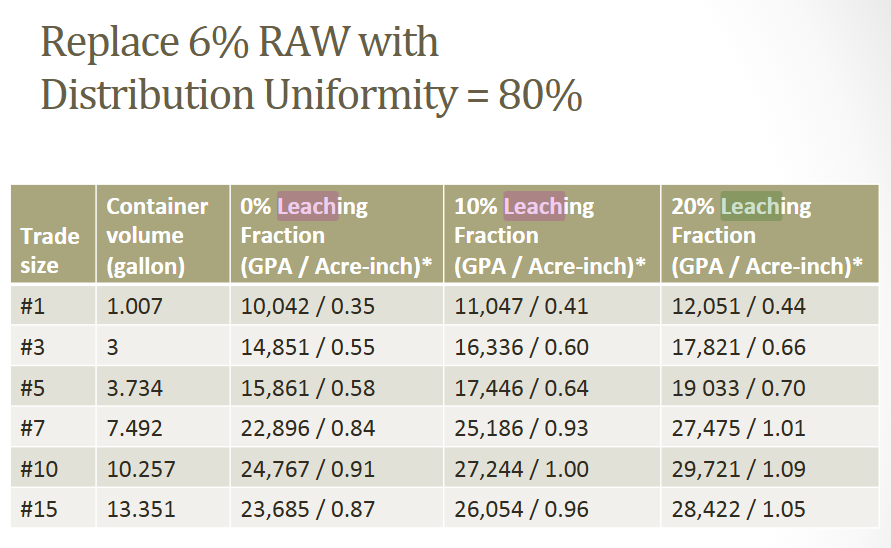 <p><span style="color: rgb(0, 0, 0);"><strong><span>How much is enough?</span></strong></span><span style="color: rgb(0, 0, 0);"><br></span><span style="color: rgb(0, 0, 0);"><span>• Experience</span></span><span style="color: rgb(0, 0, 0);"><br></span><span style="color: rgb(0, 0, 0);"><span>  -Weather/evapotranspiration</span></span><span style="color: rgb(0, 0, 0);"><br></span><span style="color: rgb(0, 0, 0);"><span>  - Feel/weight</span></span><span style="color: rgb(0, 0, 0);"><br></span><span style="color: rgb(0, 0, 0);"><span>• Leaching Fraction</span></span><span style="color: rgb(0, 0, 0);"><br></span><span style="color: rgb(0, 0, 0);"><span>• Moisture sensors</span></span></p><p><span style="color: rgb(0, 0, 0);"><strong><span>Leaching Fraction (LF) =</span></strong></span><span style="color: rgb(0, 0, 0);"><br></span><span style="color: rgb(0, 0, 0);"><span>(amt of water leached with plant / amt without plant) * 100</span></span></p><p><span style="color: rgb(0, 0, 0);"><strong><span>-</span></strong><span>Older recommendations are for LF ≤ 20 %, based on greenhouse studies</span></span><span style="color: rgb(0, 0, 0);"><br><strong>-</strong></span><span style="color: rgb(0, 0, 0);"><strong><span>LF = 0</span></strong><span> should be considered for nurseries (Eastern US). YOU MUST</span></span><span style="color: rgb(0, 0, 0);"><br><strong>-</strong></span><span style="color: rgb(0, 0, 0);"><span>Monitor container EC if go to 0 LF</span></span></p>