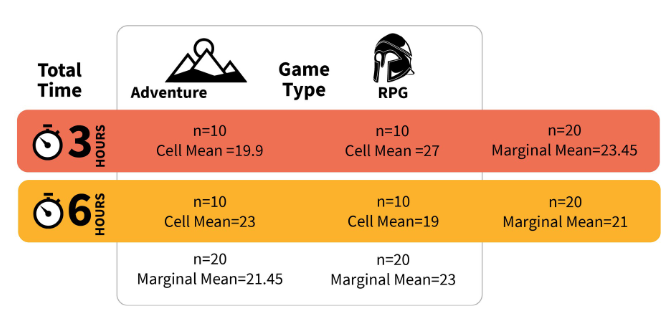 <ul><li><p>Factorial designs have <strong>main effects</strong> and <strong>interaction effects</strong></p></li><li><p>This shows cell means and marginal means</p></li></ul>