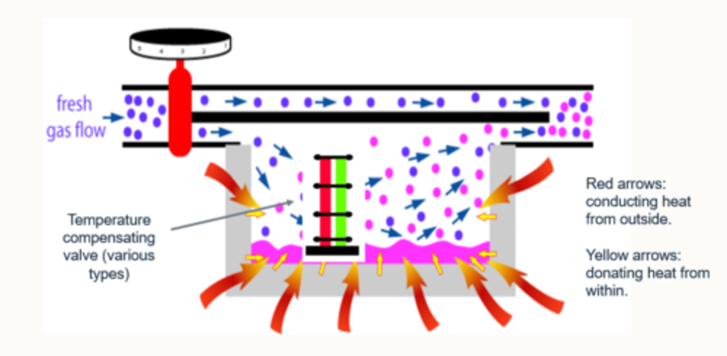 <p>This is compensated by two additions to the vaporiser:</p><p>1) The vaporiser is surrounded by metal, which acts as a heat conductor, retainer and donator.</p><p>2) There are various types of temperature compensating valves which are situated within the vaporiser.</p>