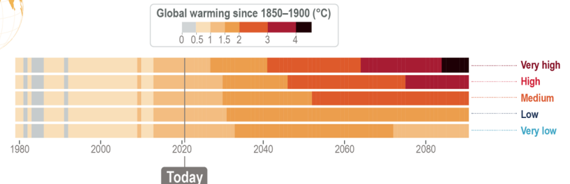 <p><strong><u>IPCC Point 6</u></strong>: <mark data-color="yellow" style="background-color: yellow; color: inherit">Depends on our greenhouse gasses emission</mark> with how much global warming this will cause ultimately resulting in the response of the climate system to this warning</p><p></p><p><strong>Emissions Pathway</strong></p><ul><li><p>Depend on how closely we resort to geo-friendly efforts, there are a variety of scenarios which could occur</p></li><li><p><span style="color: blue">Best case scenario</span>: we are already at the peak and will get down to 0 CO2 emissions by 2060</p></li><li><p><span style="color: red">Worst case scenario</span>, CO2 will increase exponentially and will continue to double</p></li></ul><p></p><p></p><p><strong><em>There are 5 Potential Scenarios, but ultimately </em></strong><span style="color: blue"><strong><em><u>for temperature to stabilize CO2 emissions need to reach net zero</u></em></strong></span></p><p></p><p>Short-Term Effect: NATURAL VARIABILITY</p><ul><li><p>Over short time scales (typically a decade), natural variability can temporarily dampen or ACCENTUATE global warming trends resulting from emissions</p></li></ul><p></p><p>Depending on how rapidly CO2 increases, global temperatures will increase in a similarly rapid manner</p>