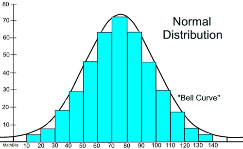 <p>the probability distribution of a continuous random variable that, when plotted, gives a specific bell-shaped curve; the parameters of the normal distribution are the mean <em>μ</em> and the standard deviation <em>σ</em> (chapter 6)</p>