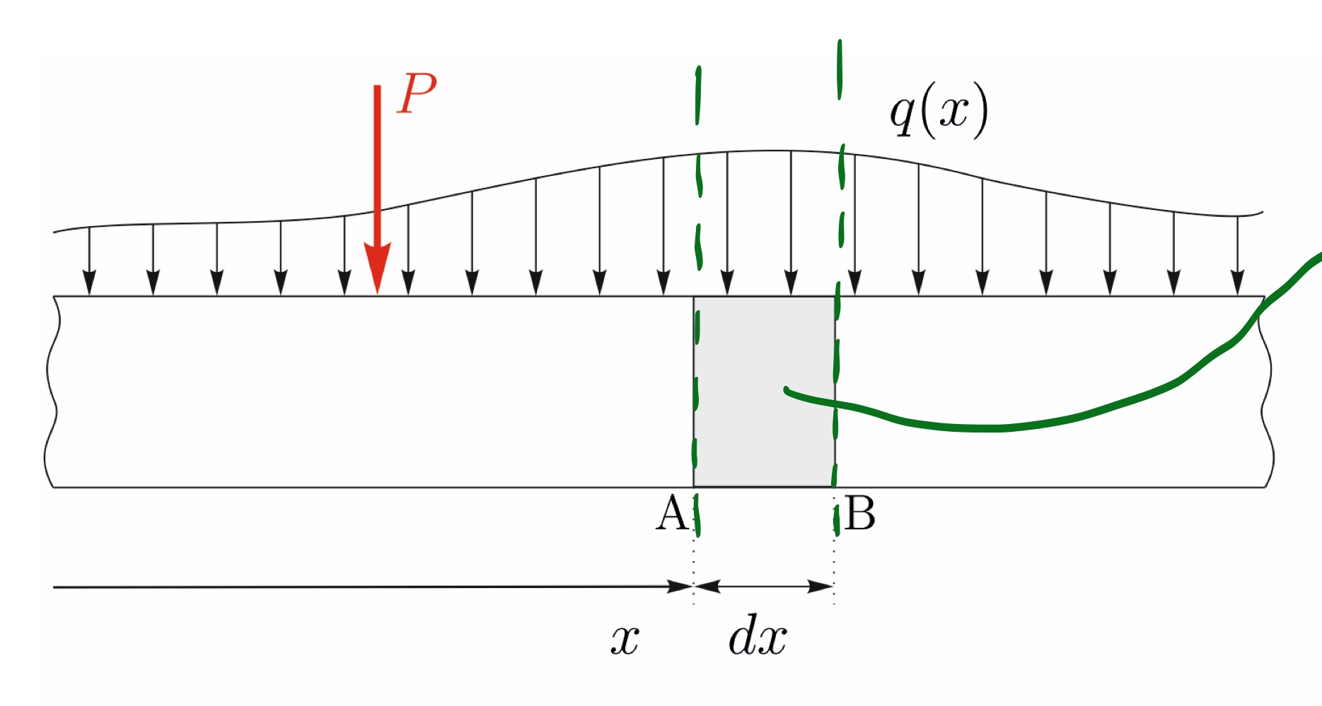 <p>Show equilibrium of an infinitesimal element dx of the beam</p>