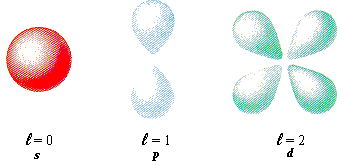 <ul><li><p>An integer that can take values from 0 to n-1</p></li></ul><ul><li><p>This quantum number is related to the shape of the atomic orbitals</p></li><li><p>Each value of l is also assigned a letter: l = 0 = s orbital</p></li><li><p>l = 1 = p orbital</p></li><li><p>l = 2 = d orbital</p></li><li><p>l = 3 = f orbital</p></li></ul><p></p>