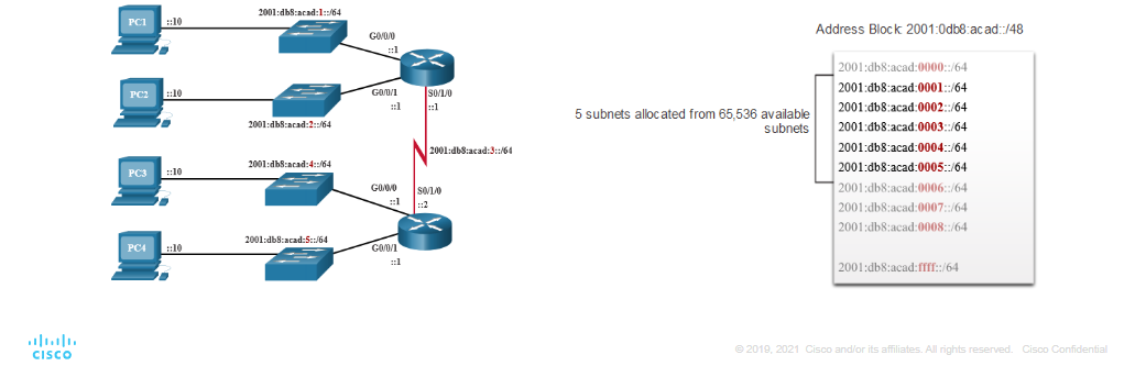 <p>The example topology requires five subnets, one for each LAN as well as for the serial link</p><p>between R1 and R2</p>