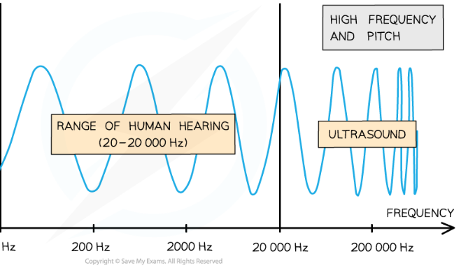 <p>sounds waves with frequency over 20,000 Hz</p>