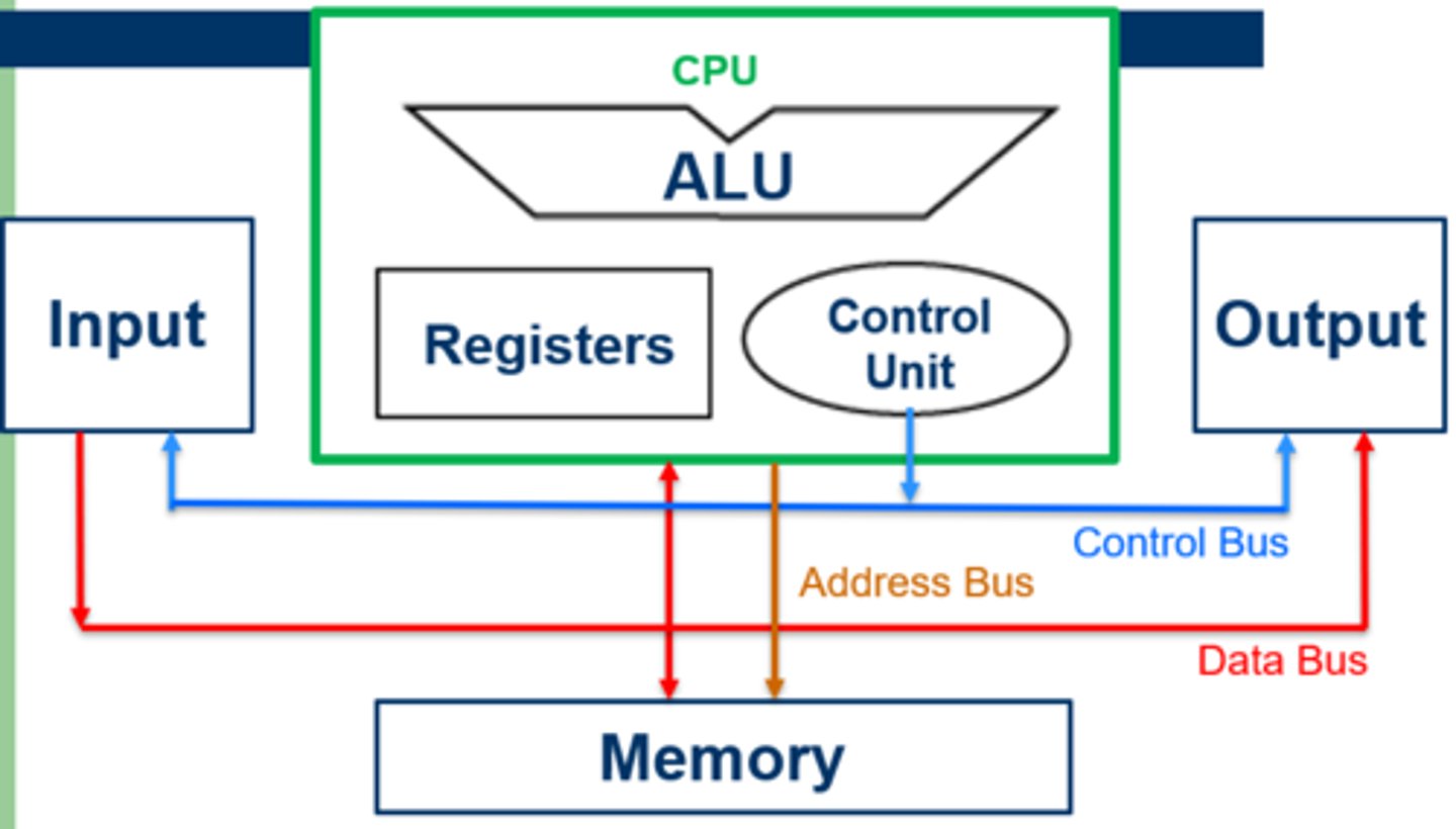 <p>ALU, Control Unit, Registers, Memory, Input, Output</p>