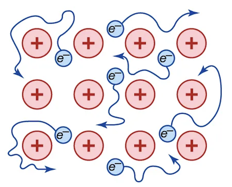 <p>Bonding wherein electrons are delocalized throughout the entire solid.</p>