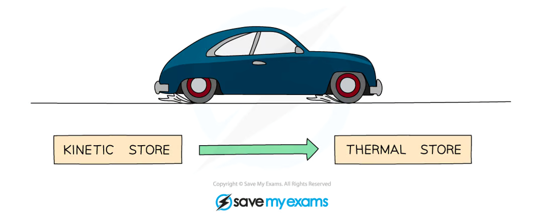<p>when a vehicle is moving it has energy in its kinetic store</p><p>as it decelerates energy is <strong>dissipated </strong>(transferred to the thermal store of the surroundings) by <strong>heating </strong>due to friction between the tyres & ground and between the brakes & brake pads, and by heating as sound waves transfer energy away from the system</p>