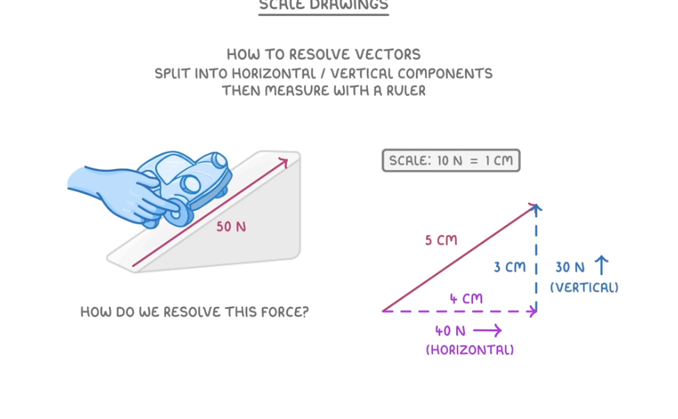 <ul><li><p>the aim is to split up into horizontal and vertical components </p></li><li><p>You need to use scale drawing</p></li><li><p>Plot force onto graph </p></li><li><p>Making sure to convert newton into cm measurement </p></li><li><p>See how many cm u need across and upwards to connect into triangle </p></li><li><p>So you will get a horizontal newton in a direction and an upward vertical newton measurement </p></li></ul><p></p>