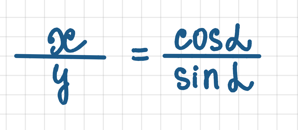 відношення абсциси точки (x), що лежить на одиничному колі, до її ординати (y), тобто: