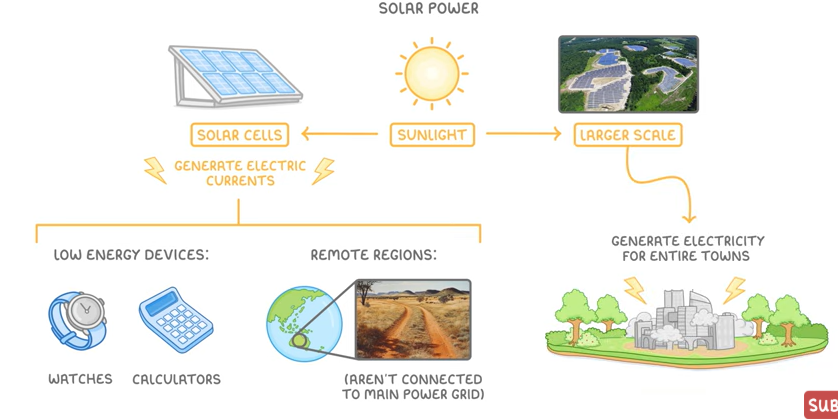 <p>some of the energy absorbed by solar panels is converted into electricity.</p>
