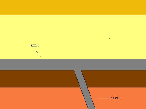<p>Horizontal (sills) and vertical (dikes) intrusions of magma.</p>
