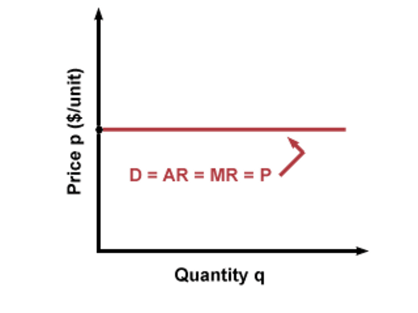 <p>Occurs when D is perfectly elastic <br><br>MR is perfectly elastic when D is perfectly elastic, so MR = D <br>D = P <br>P = TR ÷ Q <br>AR = TR ÷ Q <br><br>So... MR = D = AR = P</p>