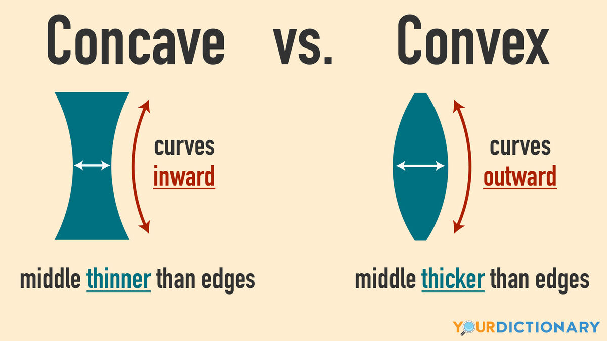 <p>Concave = converging</p><p>Convex = diverging&nbsp;</p>