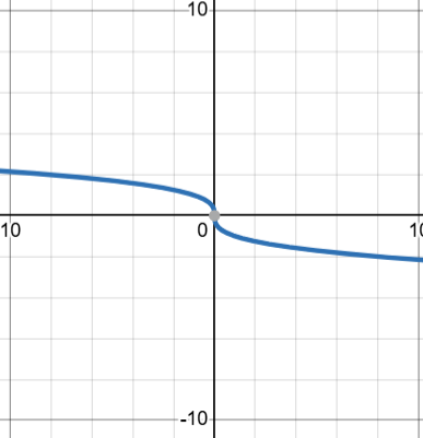 <p>y=-x<sup>1/3</sup> reflect in y axis</p>