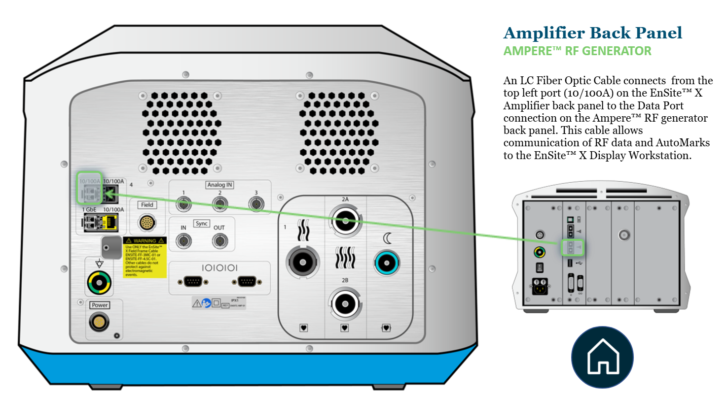 <ol><li><p>From top left port (10/100 A) on Ensite X Amplifier → Data port connection on Ampere RF generator back panel</p></li><li><p>Communicates RF data and AutoMarks to the DWS</p></li></ol><p></p>
