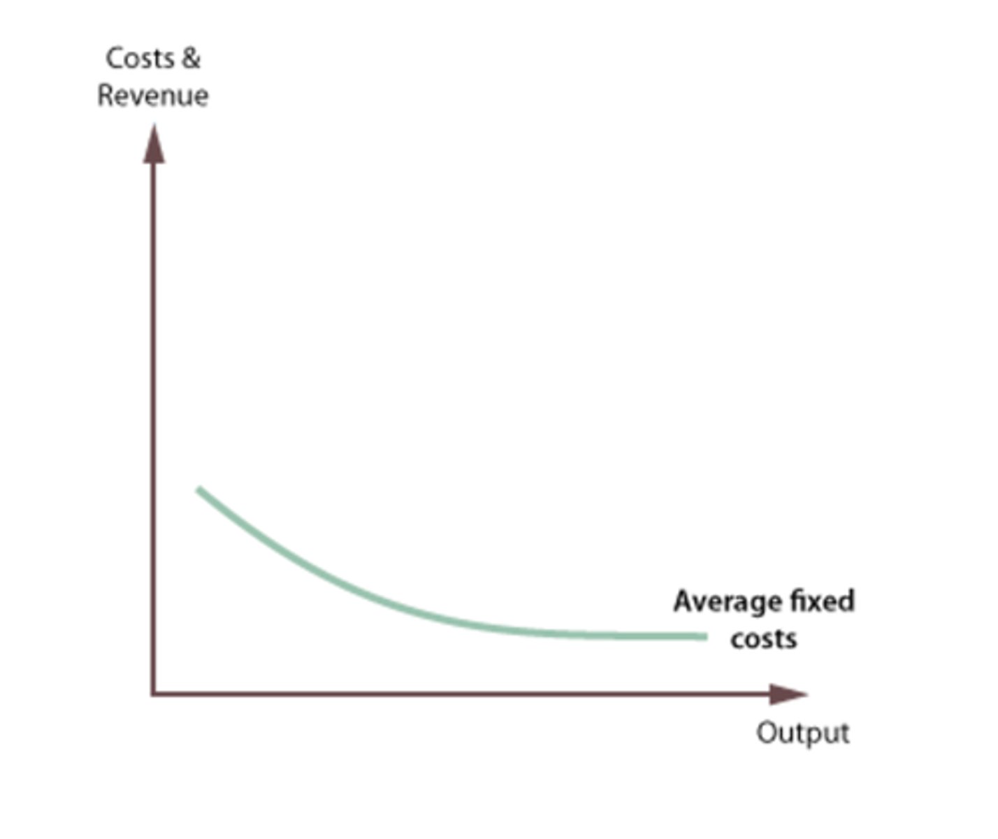 <p>- As your increase your output, your costs fall</p><p>- This is because you divide a constant number by an ever increasing number</p>