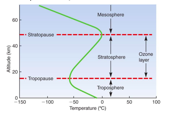 Troposphere, stratosphere, mesosphere, thermosphere
