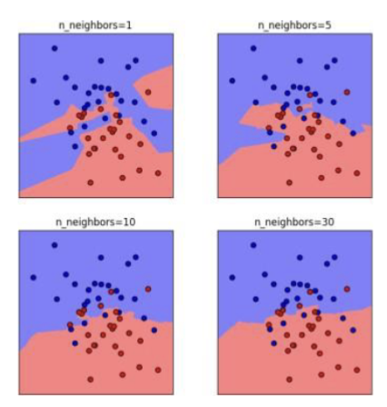 <ul><li><p>smaller k, you take into account the neighbors closest</p></li><li><p>increasing k means you have a smoother decision boundary</p></li></ul><p></p><p>*large k = less complex model bcs you take a lot of data points into decision which makes the decision boundary smoother</p>