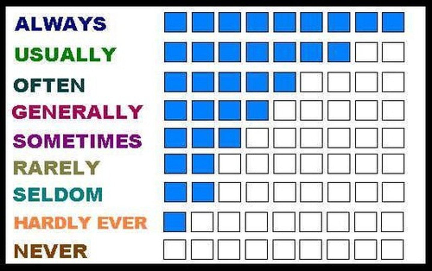 <p>rarely, seldom</p>