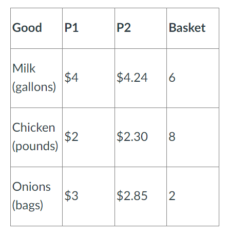 <p>Three goods are consumed in an economy during years 1 and 2. The table shows prices (P1 and P2) for each good, and it shows the market basket that is used to calculate the consumer price index.</p><p style="text-align: start"><strong>The base year is year 1.</strong></p><p style="text-align: start"><strong>Enter numbers in each blank, rounded to two decimal places as necessary. Do not enter commas or percent signs.</strong></p><p style="text-align: start">The value of the CPI in year 1 is … and the value of CPI in year 2 is … </p><p style="text-align: start">The overall inflation rate is …%</p>